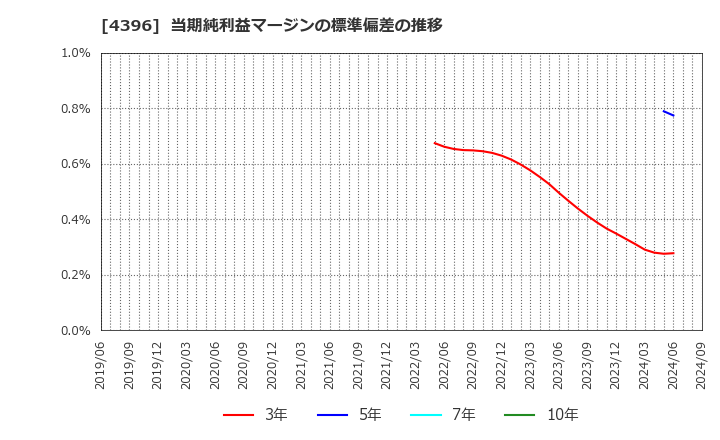 4396 (株)システムサポート: 当期純利益マージンの標準偏差の推移