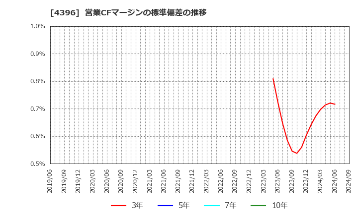 4396 (株)システムサポート: 営業CFマージンの標準偏差の推移