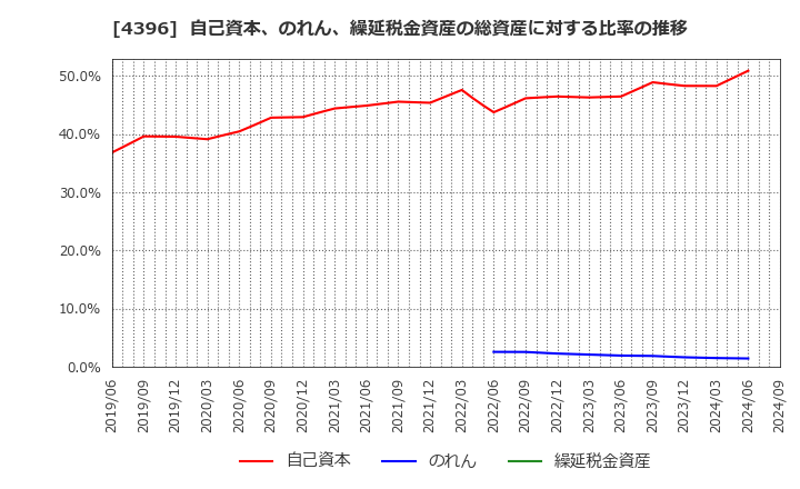 4396 (株)システムサポート: 自己資本、のれん、繰延税金資産の総資産に対する比率の推移