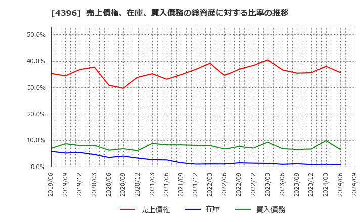 4396 (株)システムサポート: 売上債権、在庫、買入債務の総資産に対する比率の推移