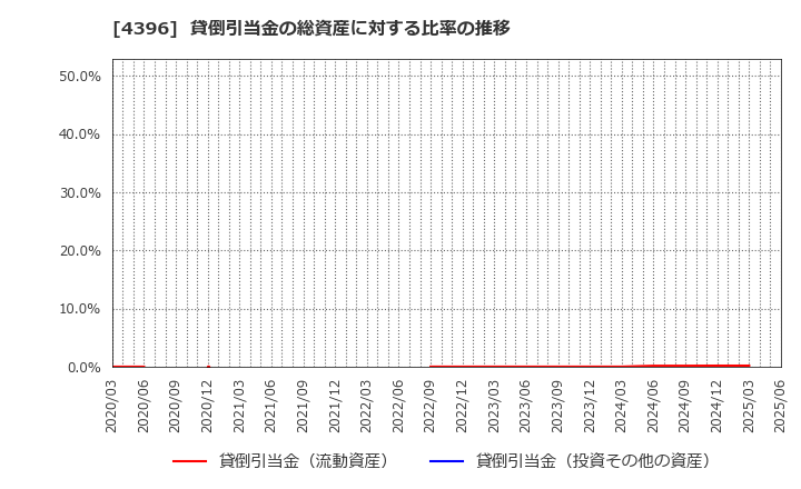 4396 (株)システムサポートホールディングス: 貸倒引当金の総資産に対する比率の推移