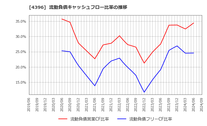 4396 (株)システムサポート: 流動負債キャッシュフロー比率の推移