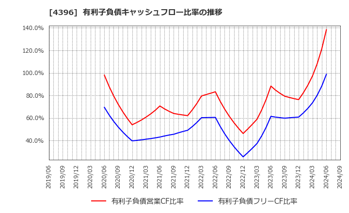 4396 (株)システムサポート: 有利子負債キャッシュフロー比率の推移