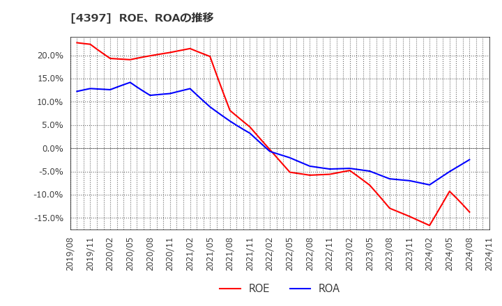 4397 (株)チームスピリット: ROE、ROAの推移