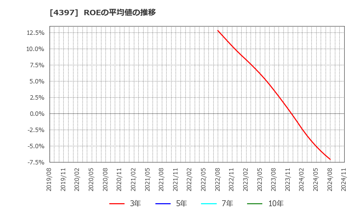 4397 (株)チームスピリット: ROEの平均値の推移