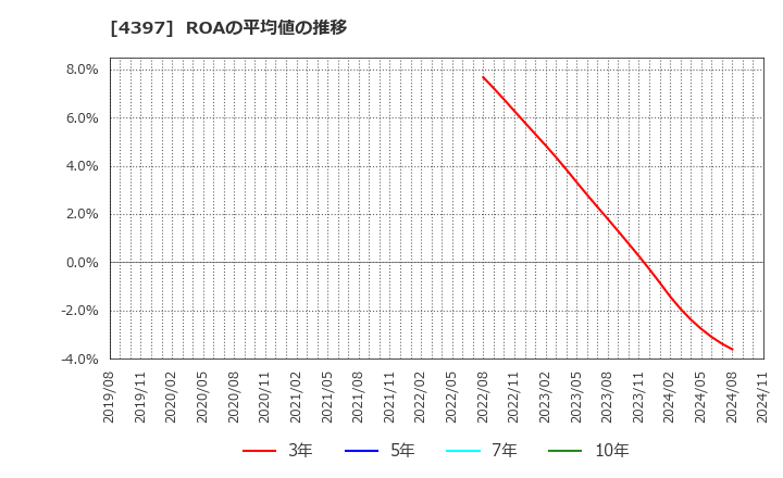 4397 (株)チームスピリット: ROAの平均値の推移