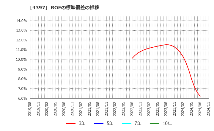 4397 (株)チームスピリット: ROEの標準偏差の推移