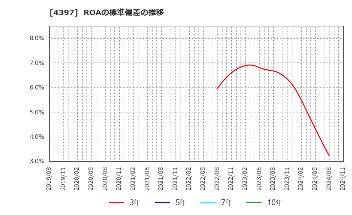 4397 (株)チームスピリット: ROAの標準偏差の推移