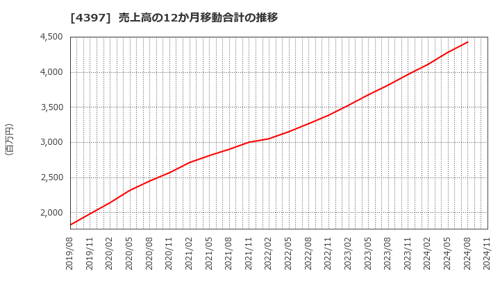 4397 (株)チームスピリット: 売上高の12か月移動合計の推移