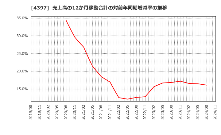 4397 (株)チームスピリット: 売上高の12か月移動合計の対前年同期増減率の推移