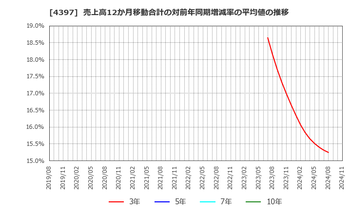 4397 (株)チームスピリット: 売上高12か月移動合計の対前年同期増減率の平均値の推移