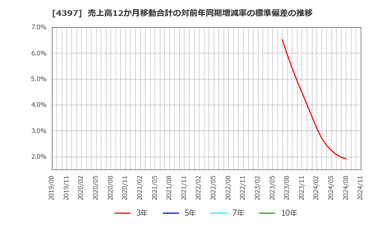 4397 (株)チームスピリット: 売上高12か月移動合計の対前年同期増減率の標準偏差の推移