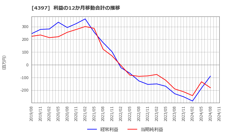 4397 (株)チームスピリット: 利益の12か月移動合計の推移