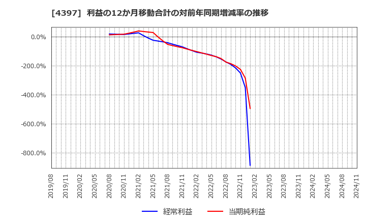 4397 (株)チームスピリット: 利益の12か月移動合計の対前年同期増減率の推移