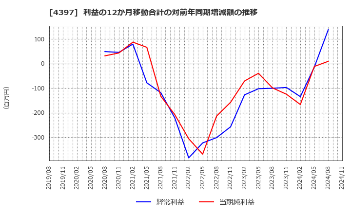 4397 (株)チームスピリット: 利益の12か月移動合計の対前年同期増減額の推移
