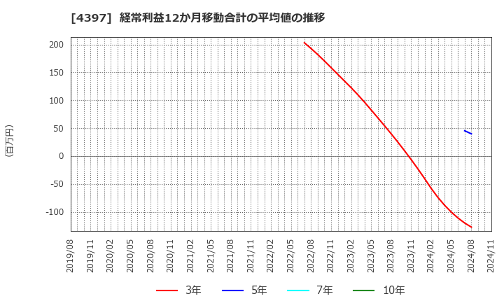 4397 (株)チームスピリット: 経常利益12か月移動合計の平均値の推移