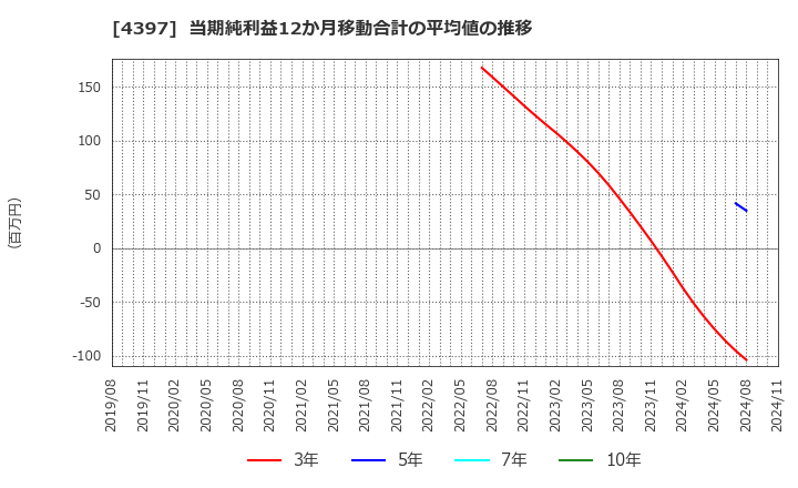 4397 (株)チームスピリット: 当期純利益12か月移動合計の平均値の推移