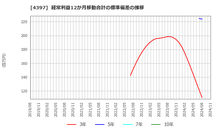 4397 (株)チームスピリット: 経常利益12か月移動合計の標準偏差の推移