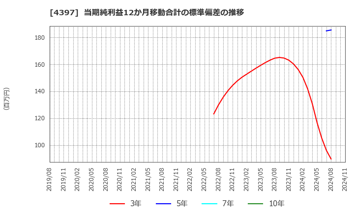 4397 (株)チームスピリット: 当期純利益12か月移動合計の標準偏差の推移