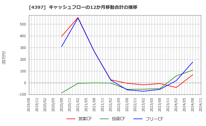 4397 (株)チームスピリット: キャッシュフローの12か月移動合計の推移