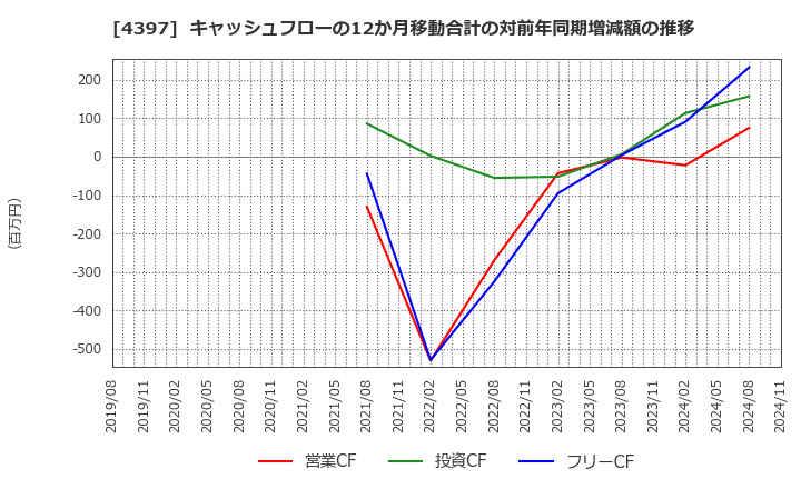 4397 (株)チームスピリット: キャッシュフローの12か月移動合計の対前年同期増減額の推移