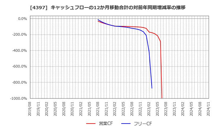 4397 (株)チームスピリット: キャッシュフローの12か月移動合計の対前年同期増減率の推移