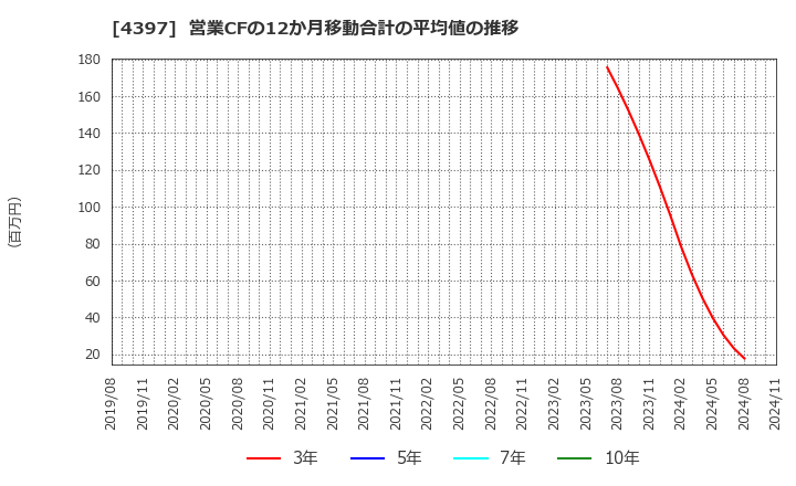 4397 (株)チームスピリット: 営業CFの12か月移動合計の平均値の推移