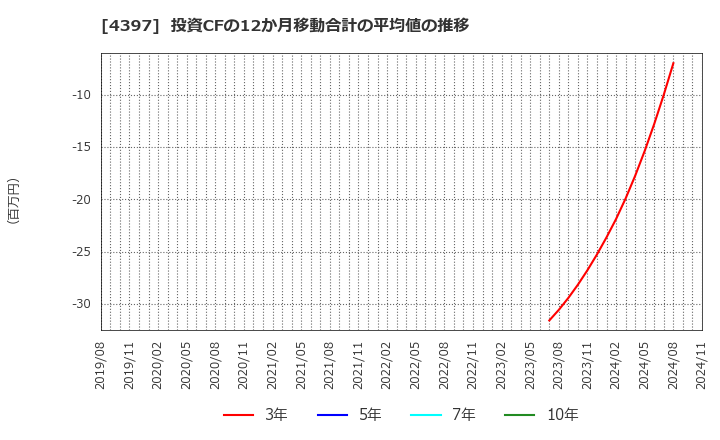 4397 (株)チームスピリット: 投資CFの12か月移動合計の平均値の推移