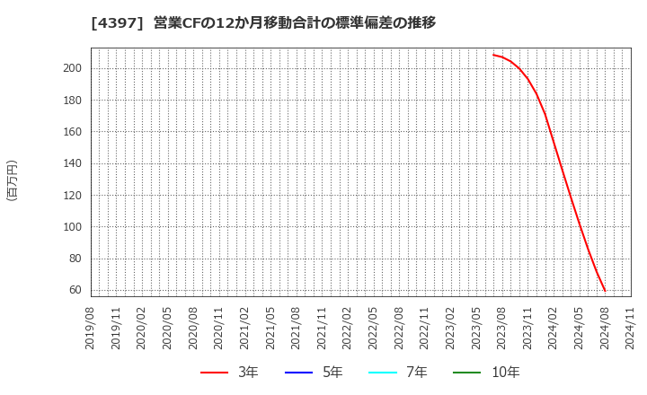 4397 (株)チームスピリット: 営業CFの12か月移動合計の標準偏差の推移