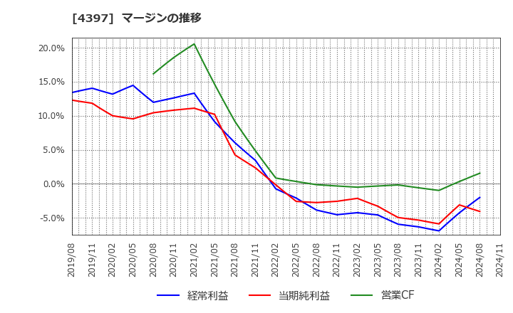 4397 (株)チームスピリット: マージンの推移