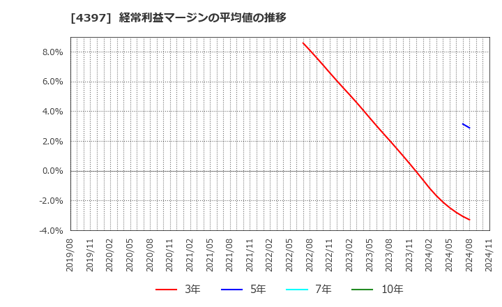 4397 (株)チームスピリット: 経常利益マージンの平均値の推移