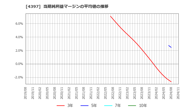 4397 (株)チームスピリット: 当期純利益マージンの平均値の推移