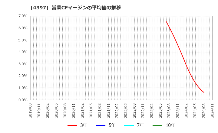 4397 (株)チームスピリット: 営業CFマージンの平均値の推移