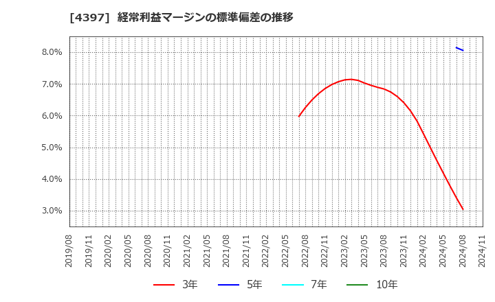 4397 (株)チームスピリット: 経常利益マージンの標準偏差の推移