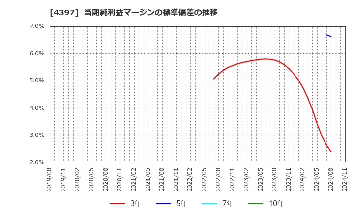 4397 (株)チームスピリット: 当期純利益マージンの標準偏差の推移