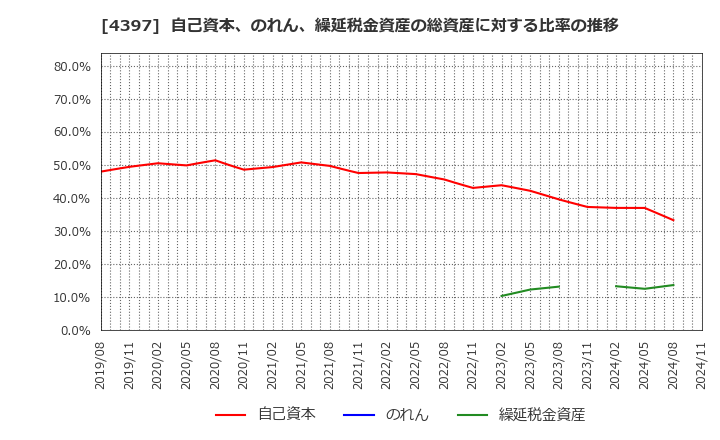 4397 (株)チームスピリット: 自己資本、のれん、繰延税金資産の総資産に対する比率の推移