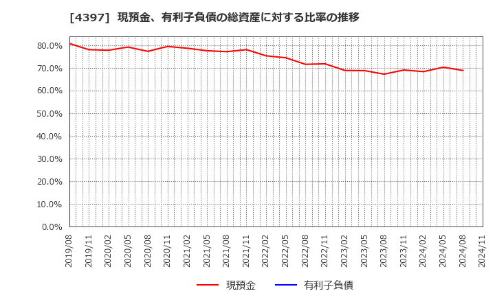 4397 (株)チームスピリット: 現預金、有利子負債の総資産に対する比率の推移