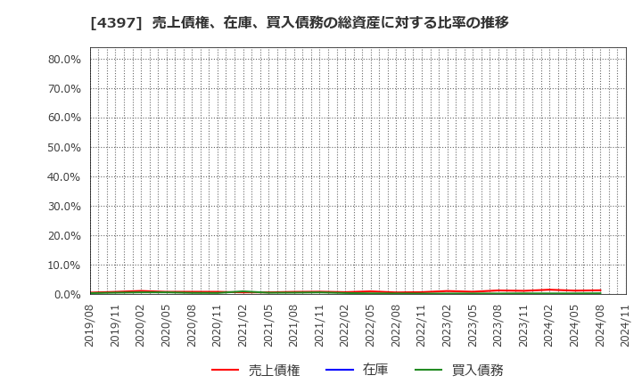 4397 (株)チームスピリット: 売上債権、在庫、買入債務の総資産に対する比率の推移