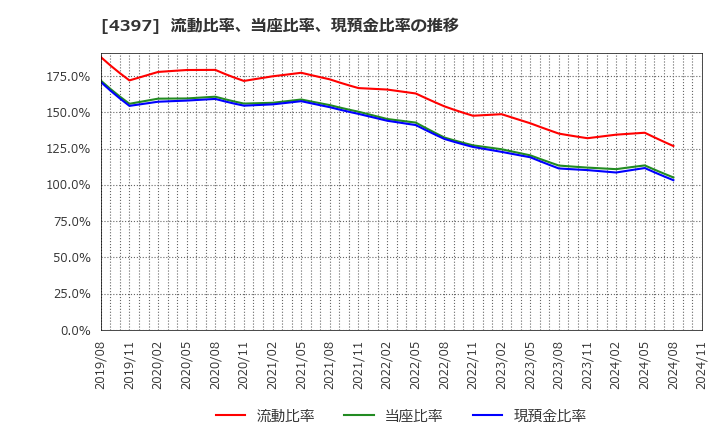 4397 (株)チームスピリット: 流動比率、当座比率、現預金比率の推移