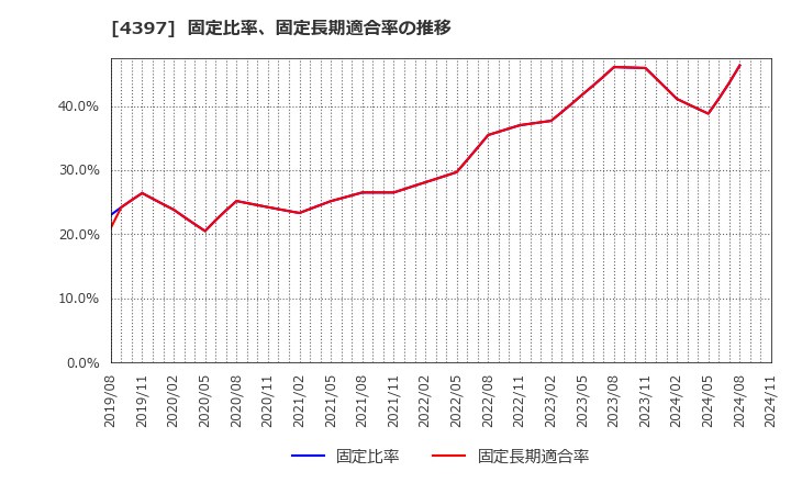 4397 (株)チームスピリット: 固定比率、固定長期適合率の推移