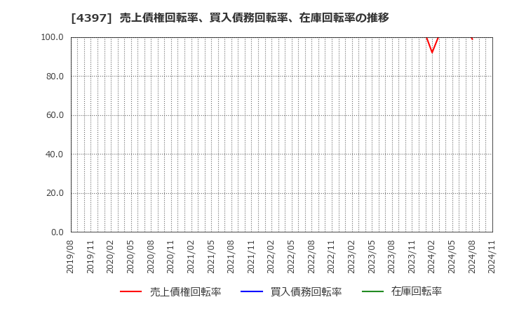 4397 (株)チームスピリット: 売上債権回転率、買入債務回転率、在庫回転率の推移