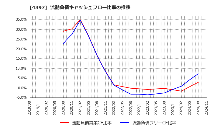 4397 (株)チームスピリット: 流動負債キャッシュフロー比率の推移