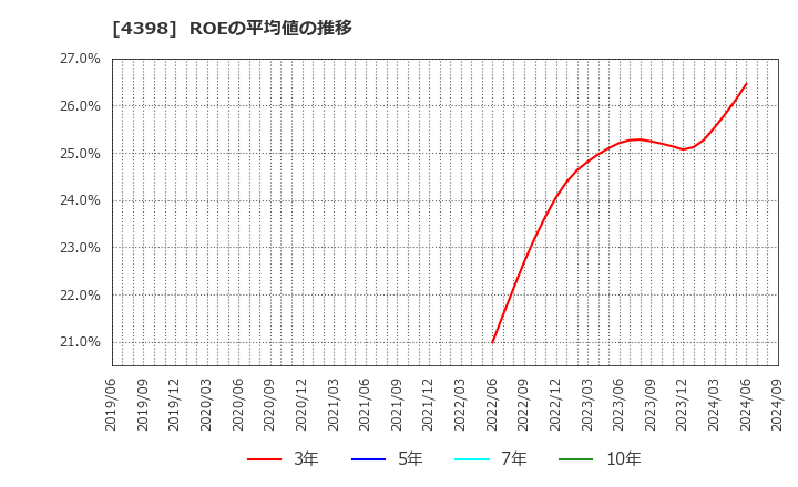 4398 (株)ブロードバンドセキュリティ: ROEの平均値の推移