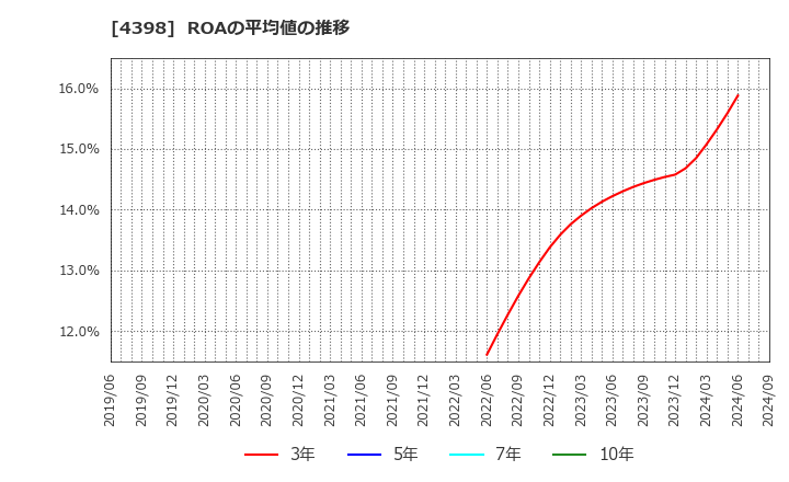 4398 (株)ブロードバンドセキュリティ: ROAの平均値の推移