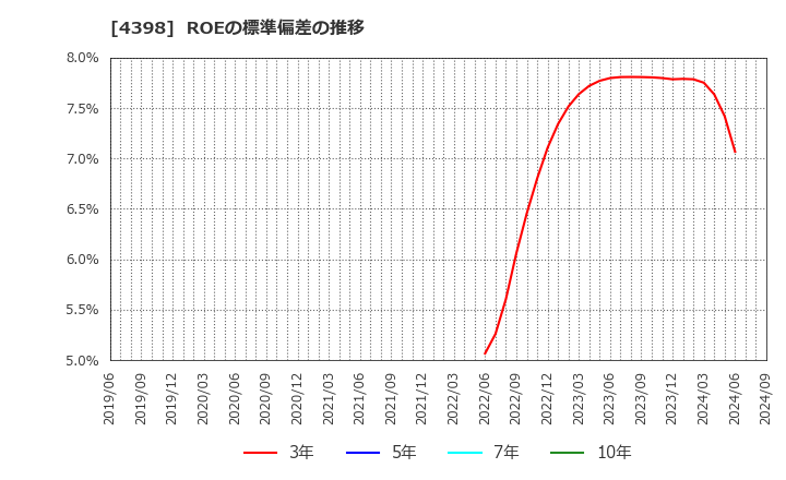 4398 (株)ブロードバンドセキュリティ: ROEの標準偏差の推移