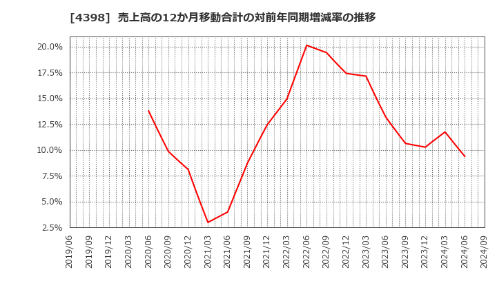 4398 (株)ブロードバンドセキュリティ: 売上高の12か月移動合計の対前年同期増減率の推移