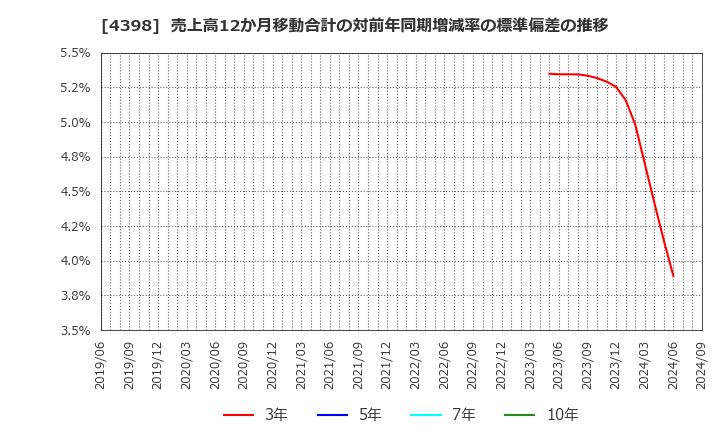 4398 (株)ブロードバンドセキュリティ: 売上高12か月移動合計の対前年同期増減率の標準偏差の推移