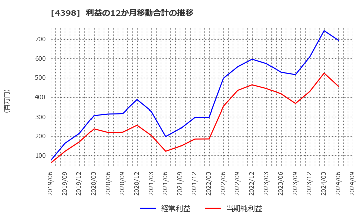 4398 (株)ブロードバンドセキュリティ: 利益の12か月移動合計の推移