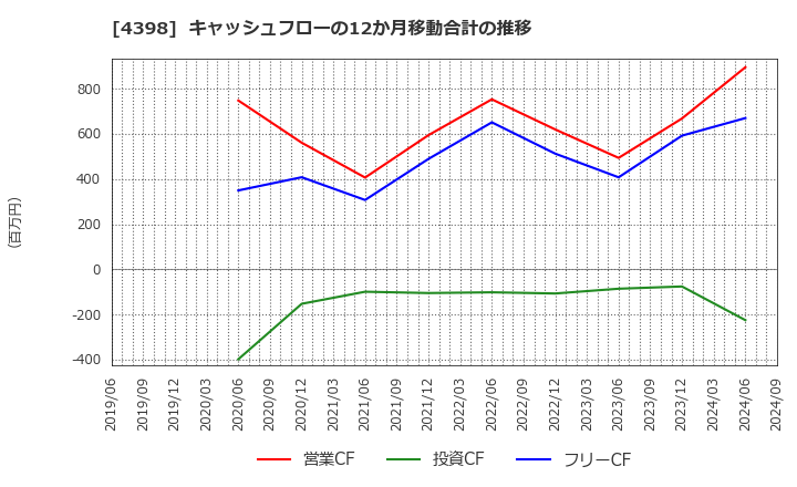 4398 (株)ブロードバンドセキュリティ: キャッシュフローの12か月移動合計の推移