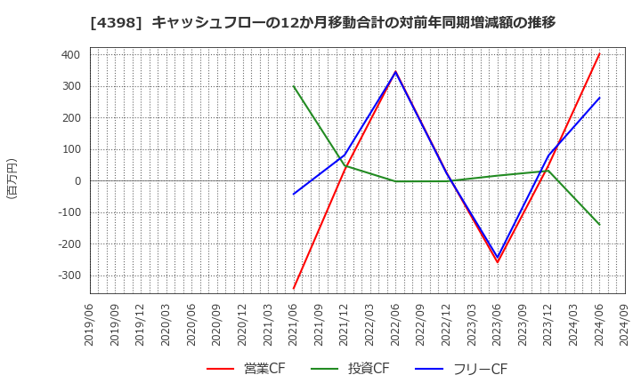 4398 (株)ブロードバンドセキュリティ: キャッシュフローの12か月移動合計の対前年同期増減額の推移